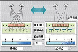 裸眼3D:光屏障式技術示意圖