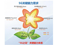 5G技術發展愿景