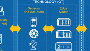 實現工業物聯網： 惡劣的環境亟需堅固的邊緣節點 