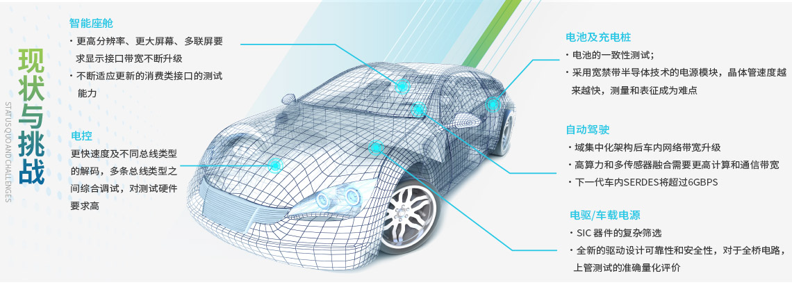 智能汽車現狀與挑戰